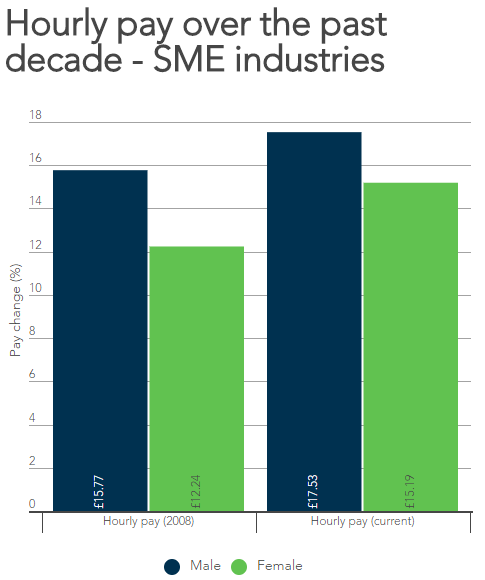 Hourly pay over the last decade showing that SMEs have reduced the gap at twice the rate of the national rate. 